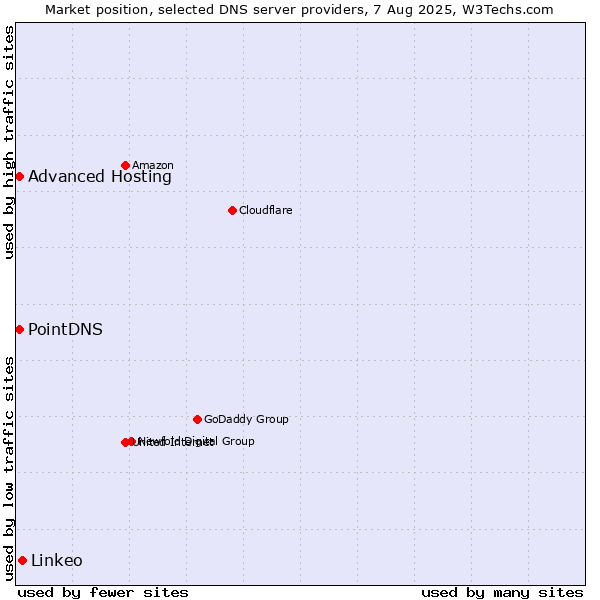 Market position of Linkeo vs. PointDNS vs. Advanced Hosting