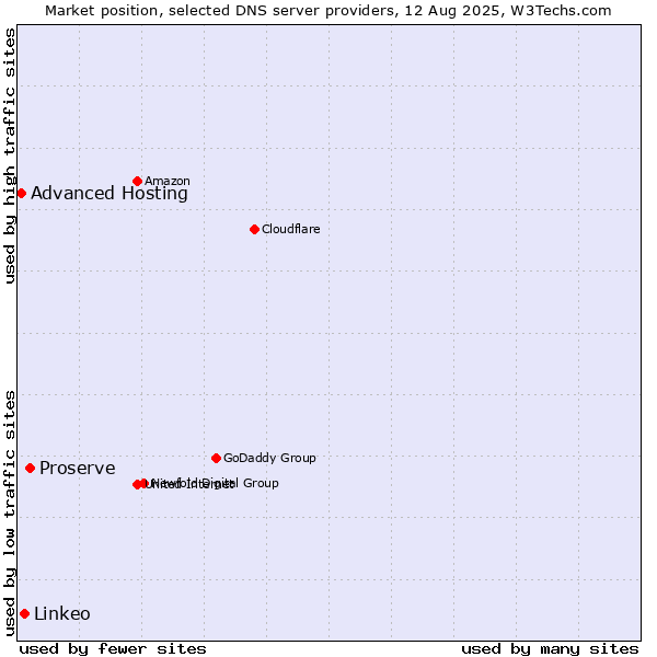 Market position of Proserve vs. Linkeo vs. Advanced Hosting