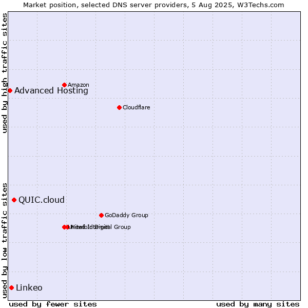 Market position of QUIC.cloud vs. Linkeo vs. Advanced Hosting
