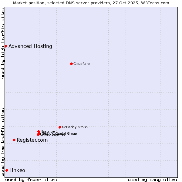 Market position of Register.com vs. Linkeo vs. Advanced Hosting