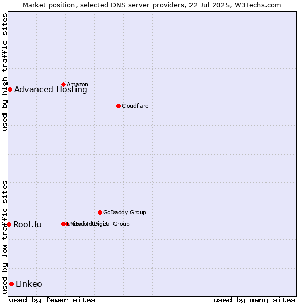 Market position of Linkeo vs. Advanced Hosting vs. Root.lu