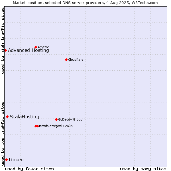 Market position of ScalaHosting vs. Linkeo vs. Advanced Hosting