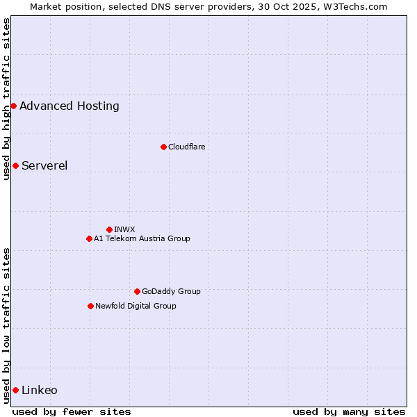Market position of Serverel vs. Linkeo vs. Advanced Hosting