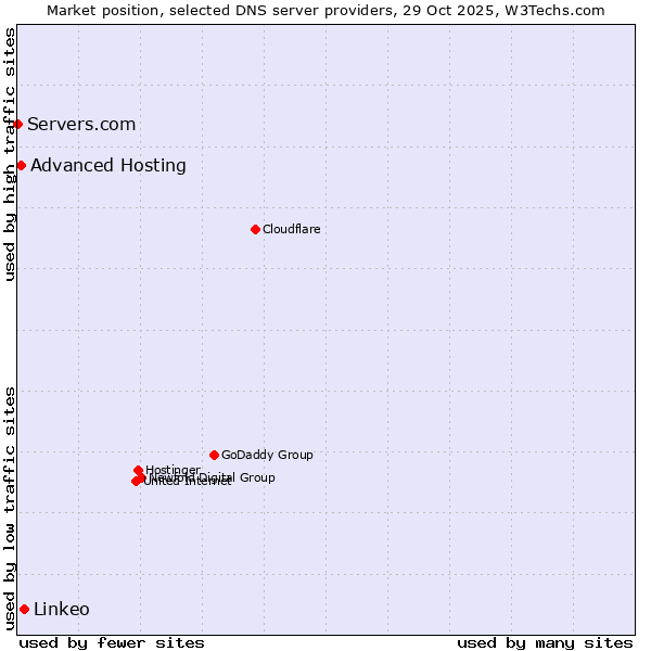 Market position of Linkeo vs. Advanced Hosting vs. Servers.com