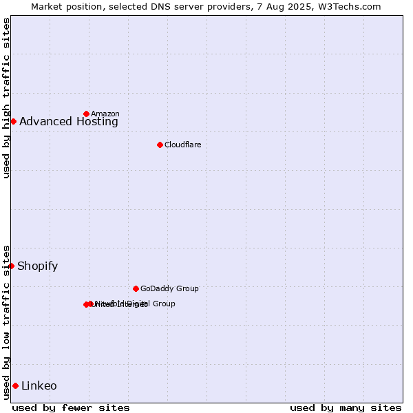 Market position of Linkeo vs. Advanced Hosting vs. Shopify