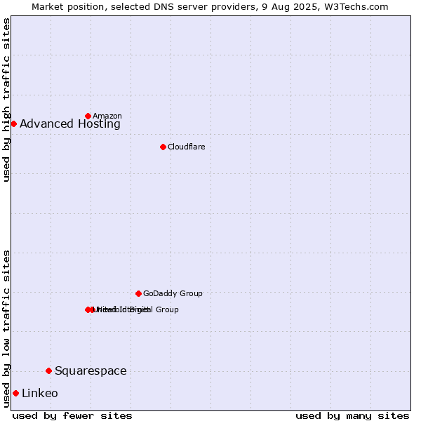 Market position of Squarespace vs. Linkeo vs. Advanced Hosting