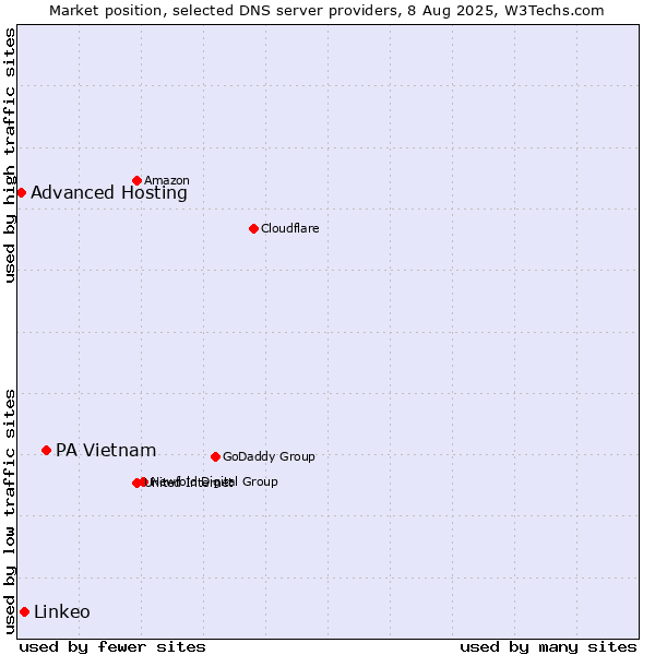 Market position of PA Vietnam vs. Linkeo vs. Advanced Hosting