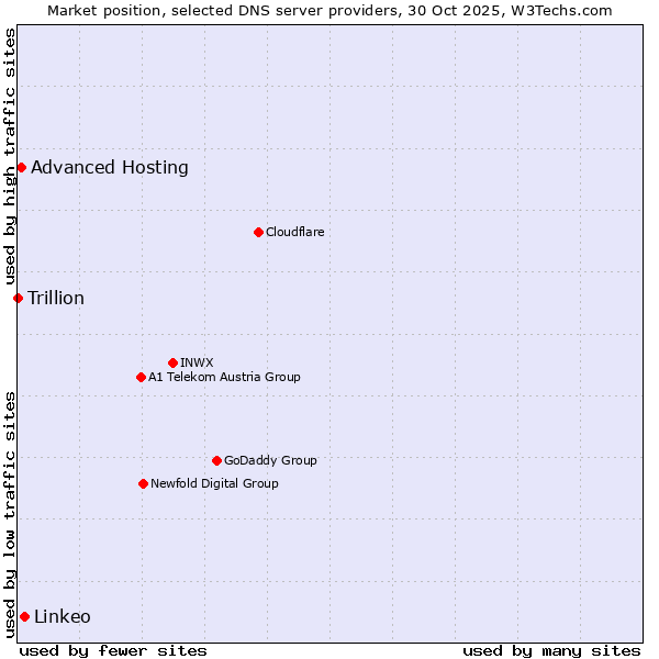 Market position of Linkeo vs. Advanced Hosting vs. Trillion
