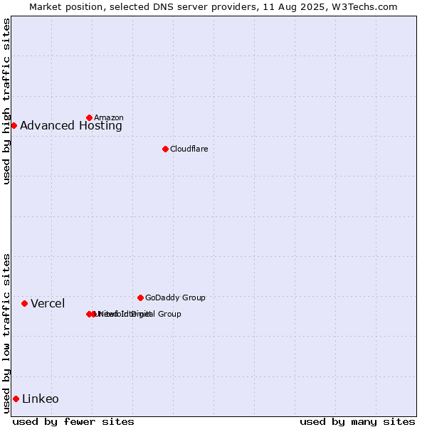 Market position of Vercel vs. Linkeo vs. Advanced Hosting