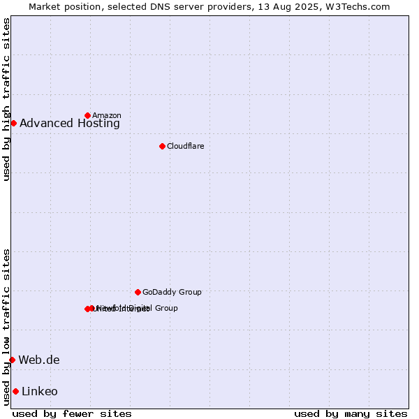 Market position of Linkeo vs. Advanced Hosting vs. Web.de