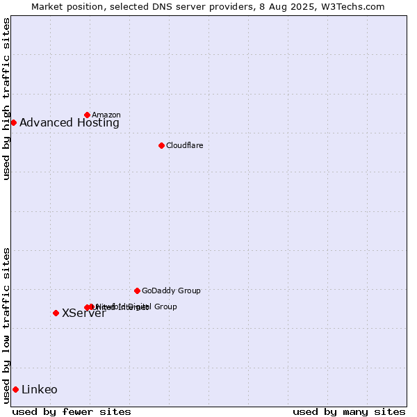 Market position of XServer vs. Linkeo vs. Advanced Hosting