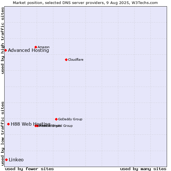 Market position of H88 Web Hosting vs. Linkeo vs. Advanced Hosting