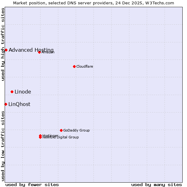 Market position of Linode vs. Advanced Hosting vs. LinQhost
