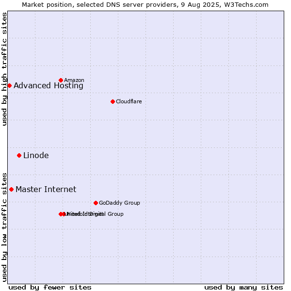 Market position of Linode vs. Master Internet vs. Advanced Hosting
