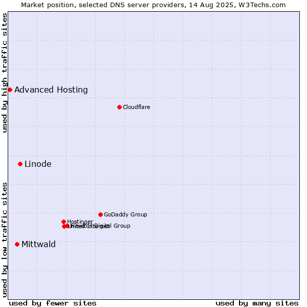 Market position of Linode vs. Mittwald vs. Advanced Hosting