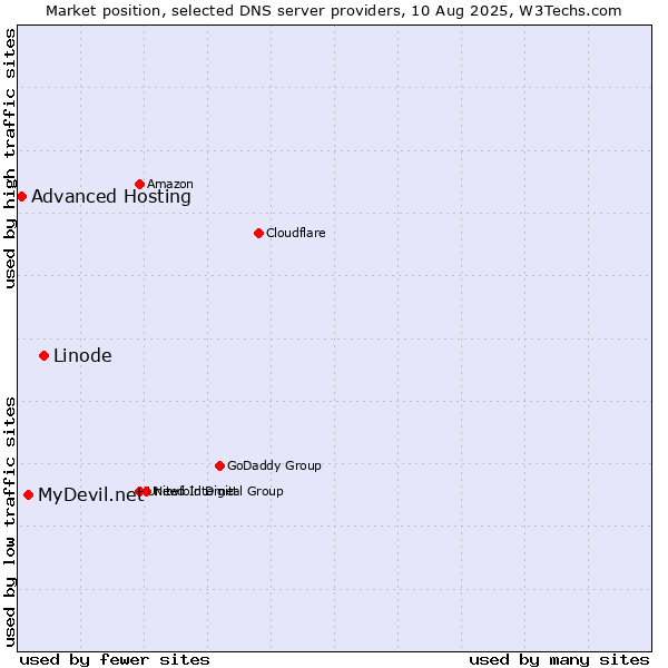 Market position of Linode vs. MyDevil.net vs. Advanced Hosting