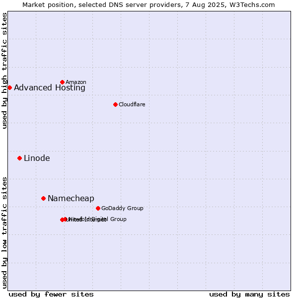 Market position of Namecheap vs. Linode vs. Advanced Hosting