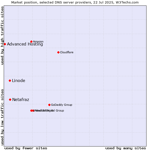 Market position of Netafraz vs. Linode vs. Advanced Hosting