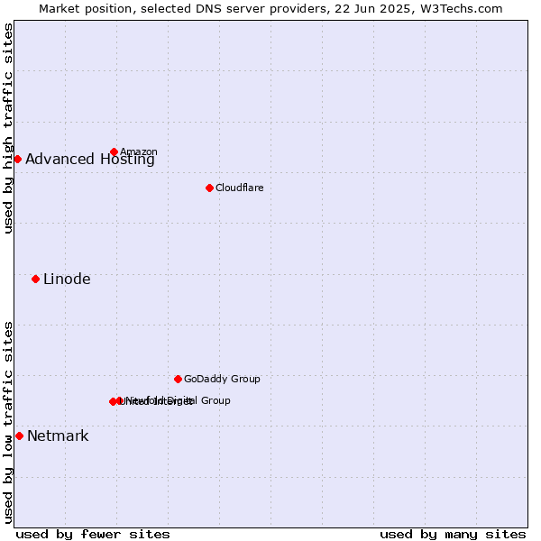 Market position of Linode vs. Netmark vs. Advanced Hosting