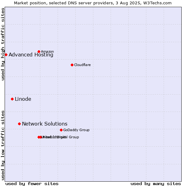 Market position of Network Solutions vs. Linode vs. Advanced Hosting