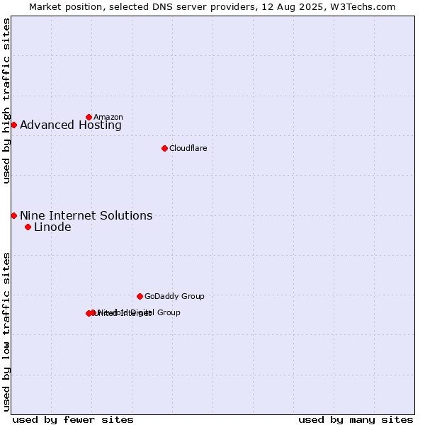 Market position of Linode vs. Nine Internet Solutions vs. Advanced Hosting