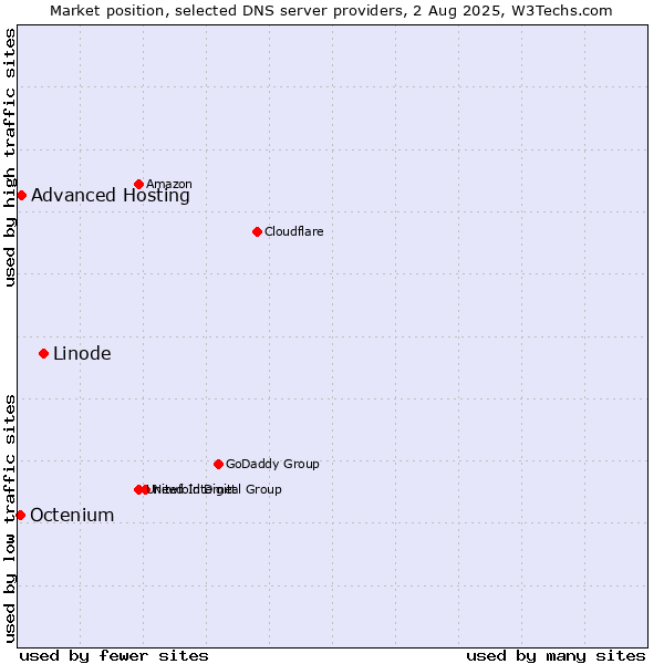 Market position of Linode vs. Advanced Hosting vs. Octenium
