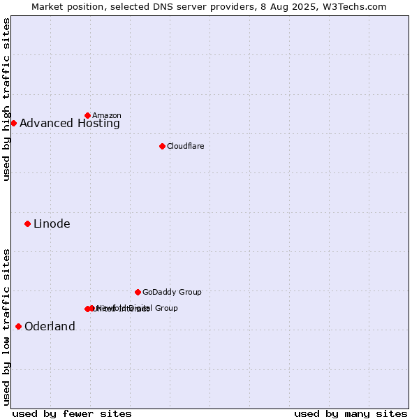 Market position of Linode vs. Oderland vs. Advanced Hosting