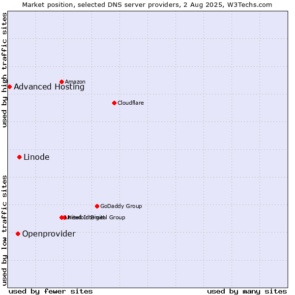 Market position of Linode vs. Openprovider vs. Advanced Hosting
