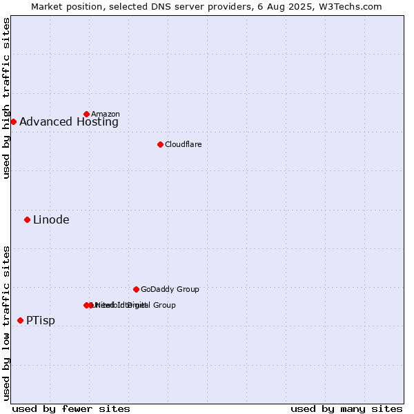 Market position of Linode vs. PTisp vs. Advanced Hosting