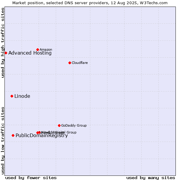 Market position of PublicDomainRegistry vs. Linode vs. Advanced Hosting