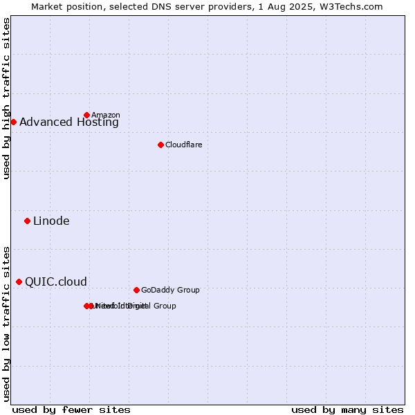 Market position of Linode vs. QUIC.cloud vs. Advanced Hosting