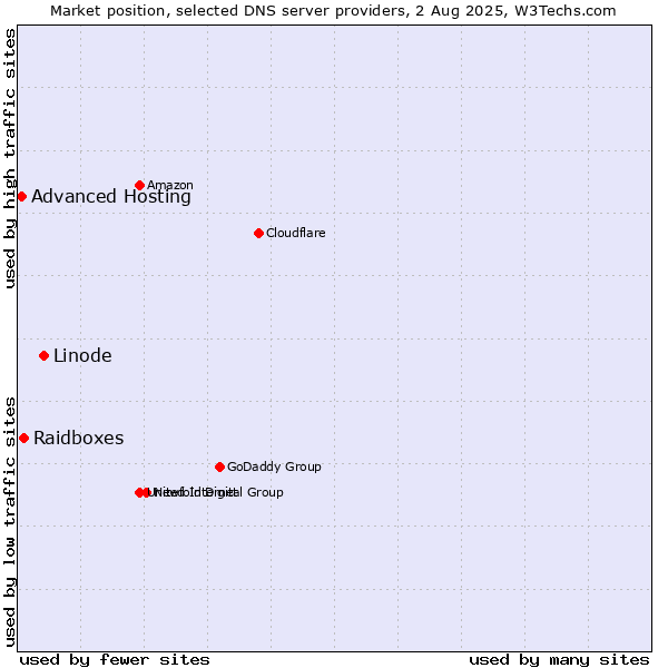 Market position of Linode vs. Raidboxes vs. Advanced Hosting
