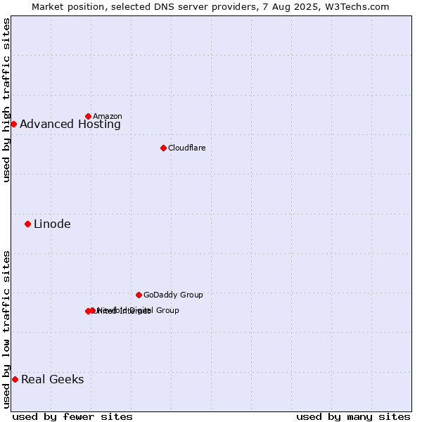 Market position of Linode vs. Real Geeks vs. Advanced Hosting