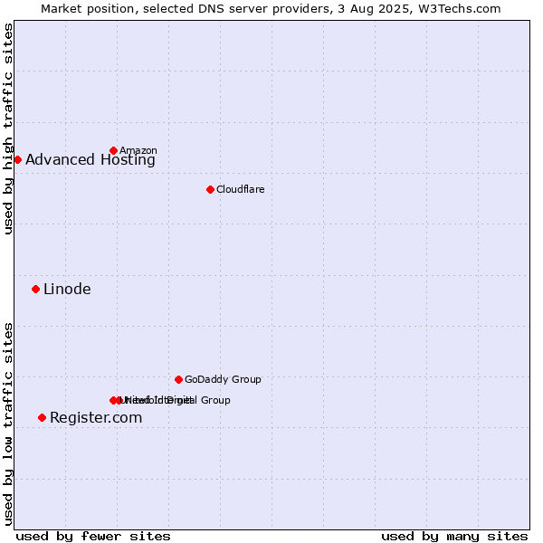 Market position of Register.com vs. Linode vs. Advanced Hosting