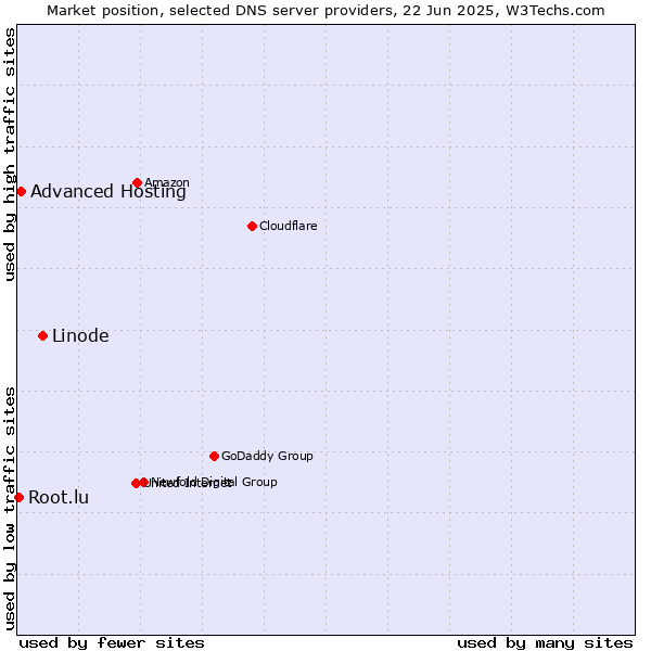 Market position of Linode vs. Advanced Hosting vs. Root.lu