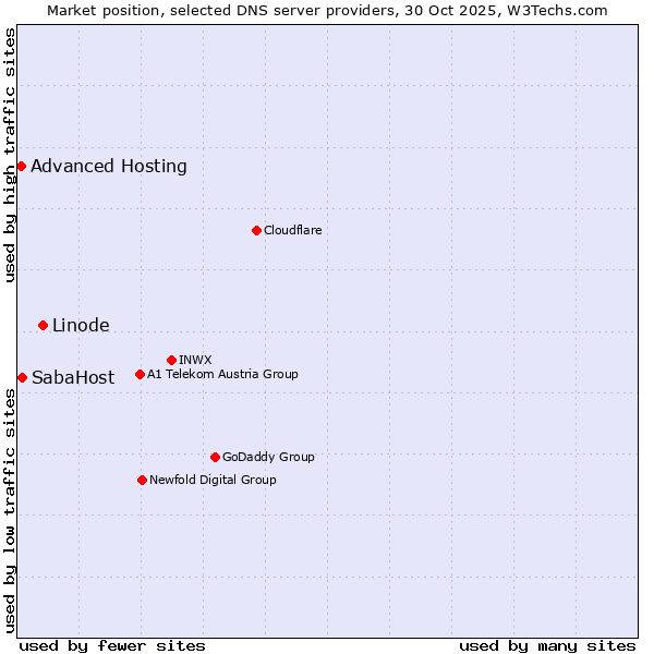 Market position of Linode vs. SabaHost vs. Advanced Hosting