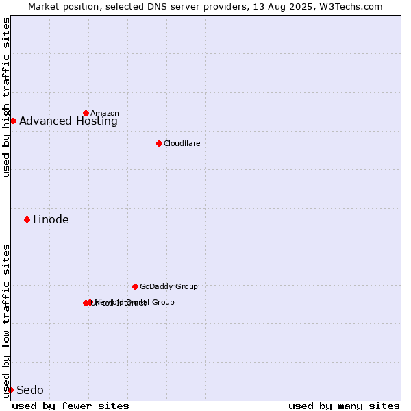 Market position of Linode vs. Advanced Hosting vs. Sedo