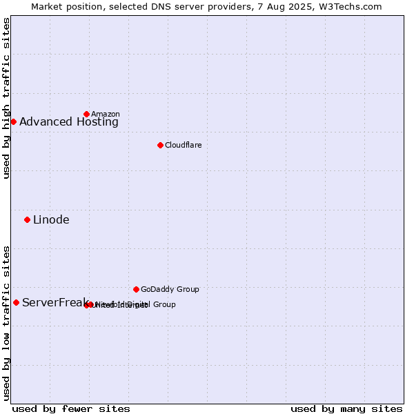 Market position of Linode vs. ServerFreak vs. Advanced Hosting