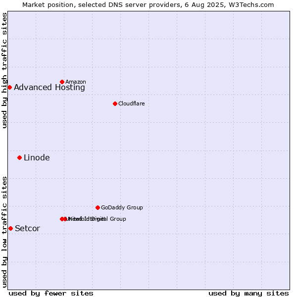 Market position of Linode vs. Setcor vs. Advanced Hosting