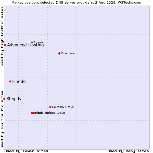 Market position of Linode vs. Advanced Hosting vs. Shopify