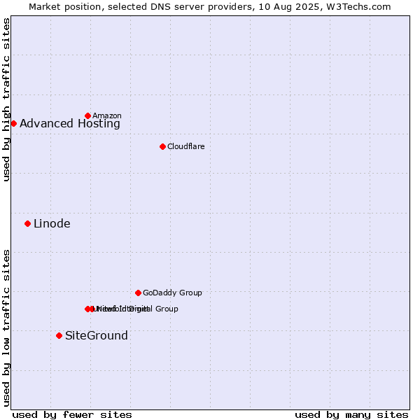 Market position of SiteGround vs. Linode vs. Advanced Hosting