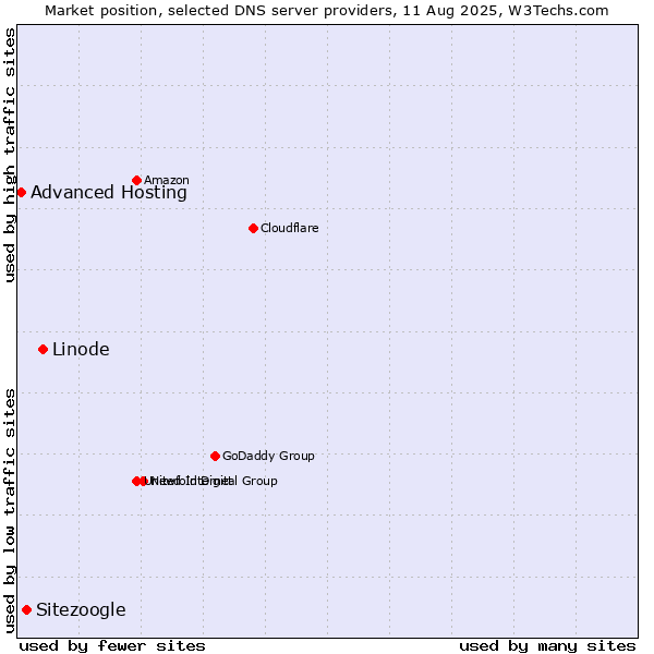 Market position of Linode vs. Sitezoogle vs. Advanced Hosting