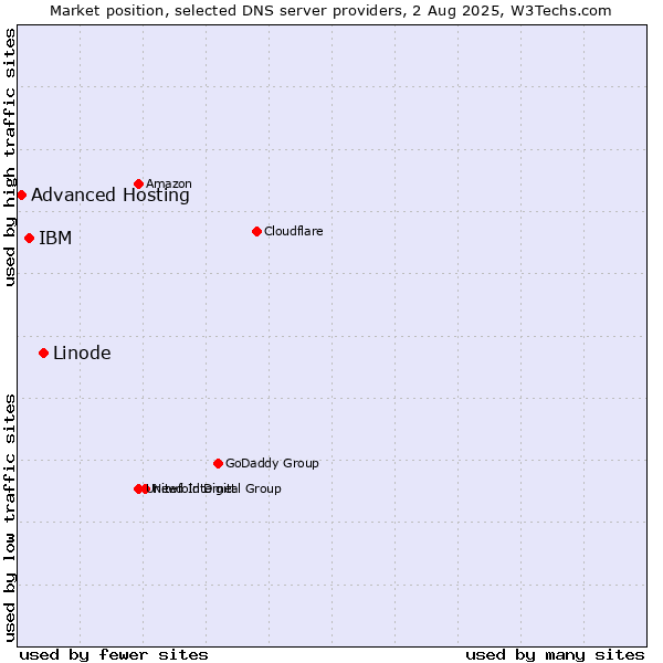 Market position of Linode vs. IBM vs. Advanced Hosting