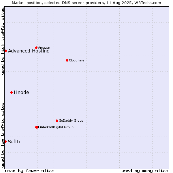 Market position of Linode vs. Advanced Hosting vs. Softtr
