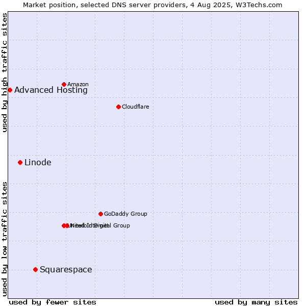Market position of Squarespace vs. Linode vs. Advanced Hosting