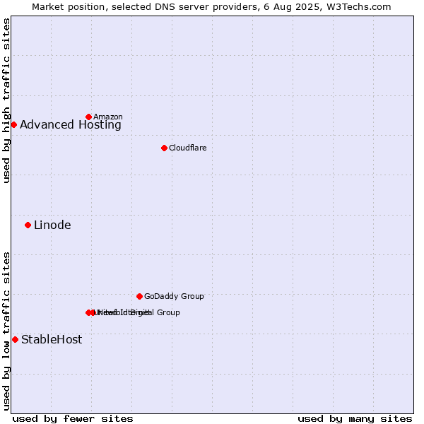 Market position of Linode vs. StableHost vs. Advanced Hosting