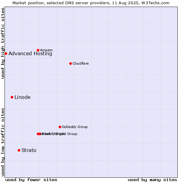 Market position of Strato vs. Linode vs. Advanced Hosting