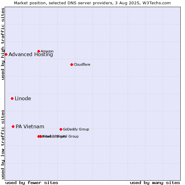 Market position of PA Vietnam vs. Linode vs. Advanced Hosting