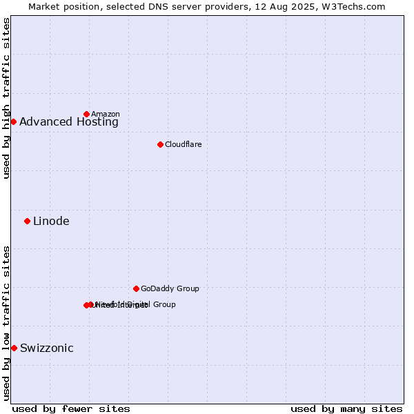 Market position of Linode vs. Swizzonic vs. Advanced Hosting