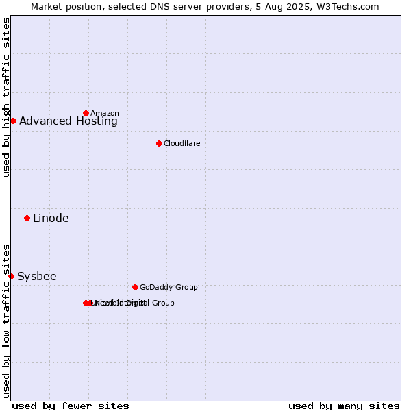 Market position of Linode vs. Advanced Hosting vs. Sysbee